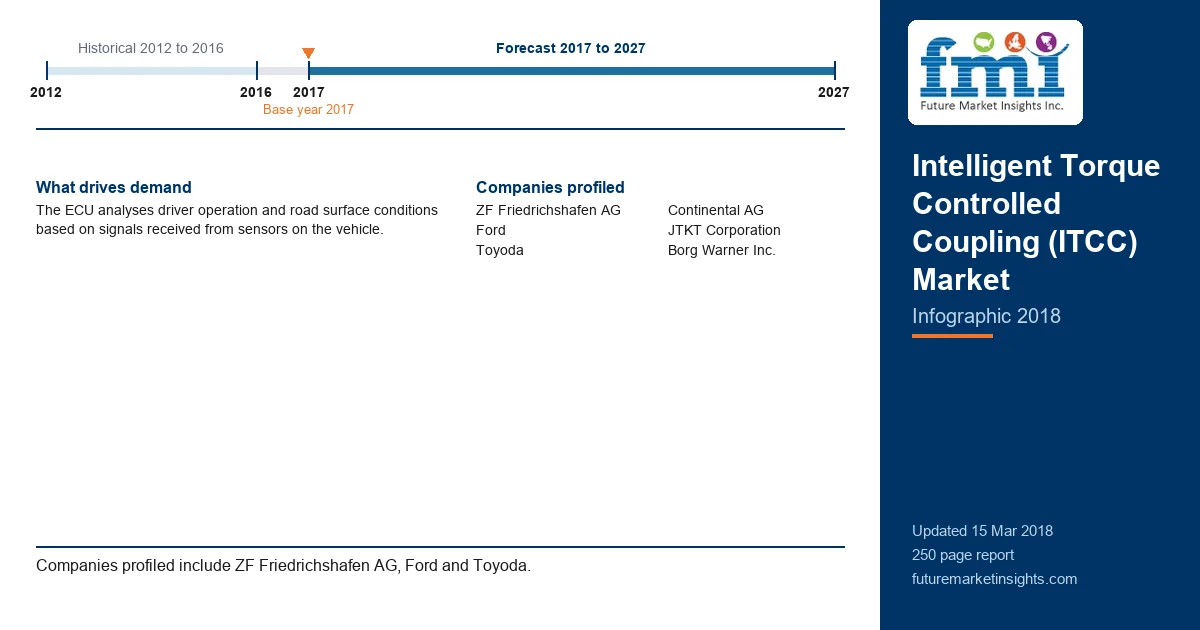 Intelligent Torque Controlled Coupling (ITCC) Market Intelligent Torque Controlled Coupling (ITCC) Market