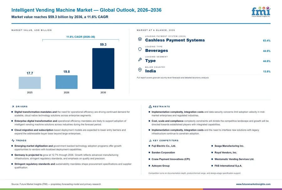 Intelligent Vending Machine Market