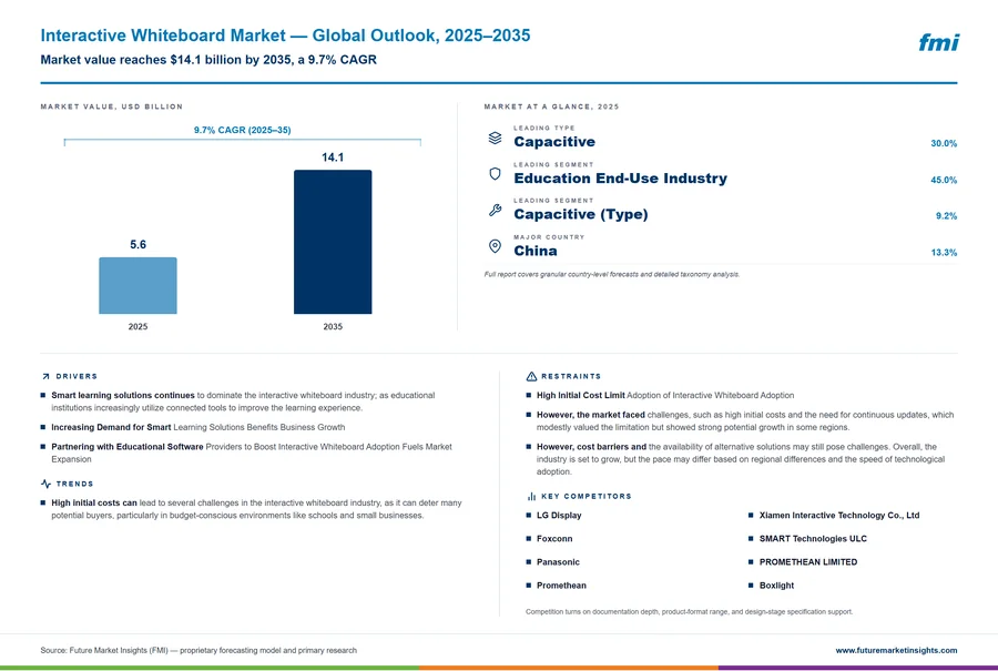 Interactive Whiteboard Market
