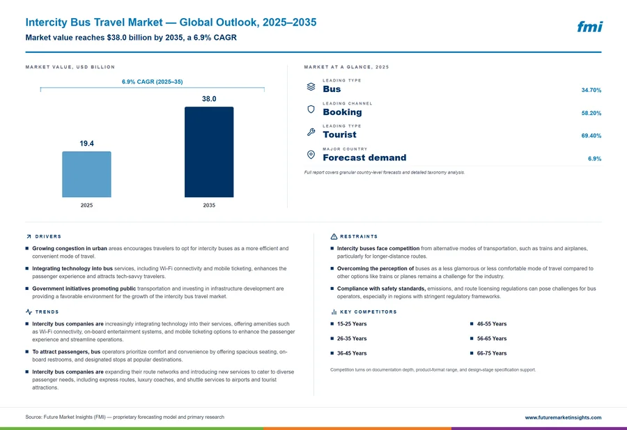 Intercity Bus Travel Market