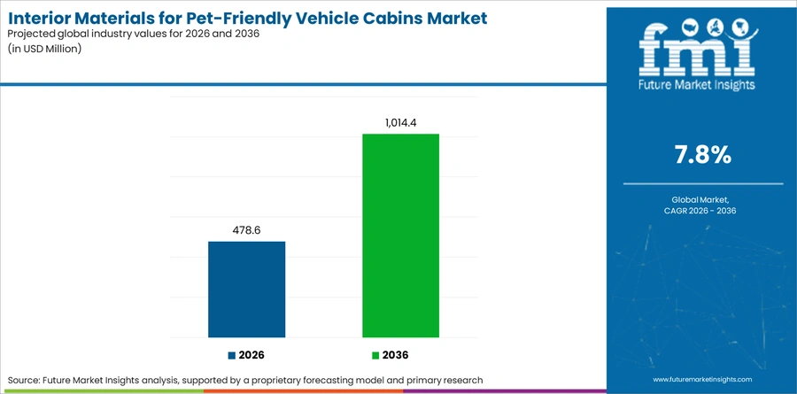 Interior Materials For Pet Friendly Vehicle Cabins Market Industry Value Analysis