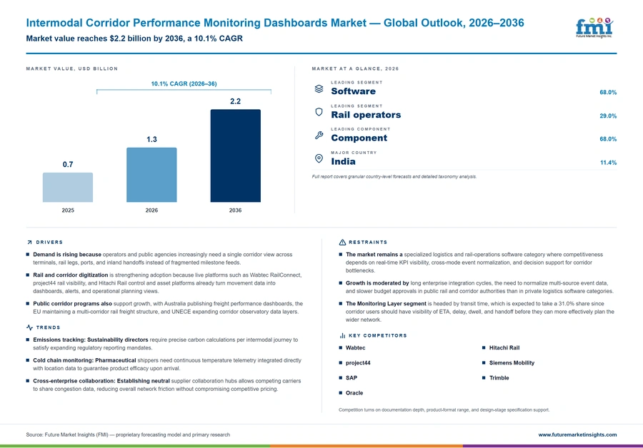 Intermodal Corridor Performance Monitoring Dashboards Market