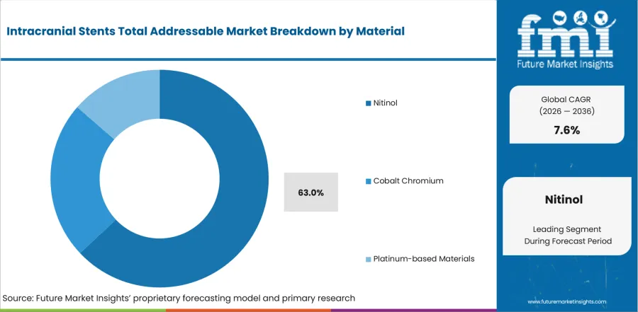 Intracranial Stents Total Addressable Market Analysis By Material