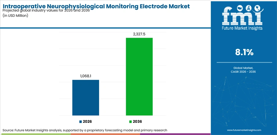 Intraoperative Neurophysiological Monitoring Electrode Market Industry Value Analysis