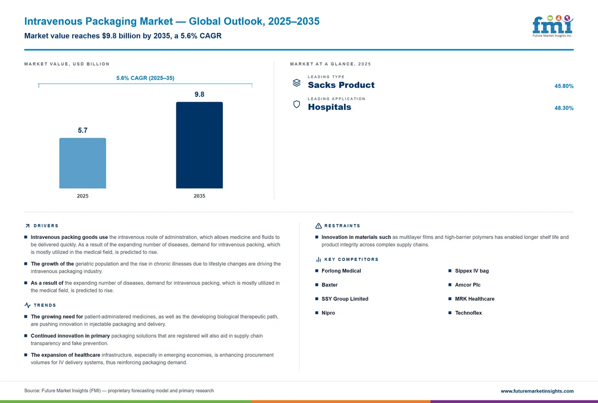 Intravenous Packaging Market Intravenous Packaging Market