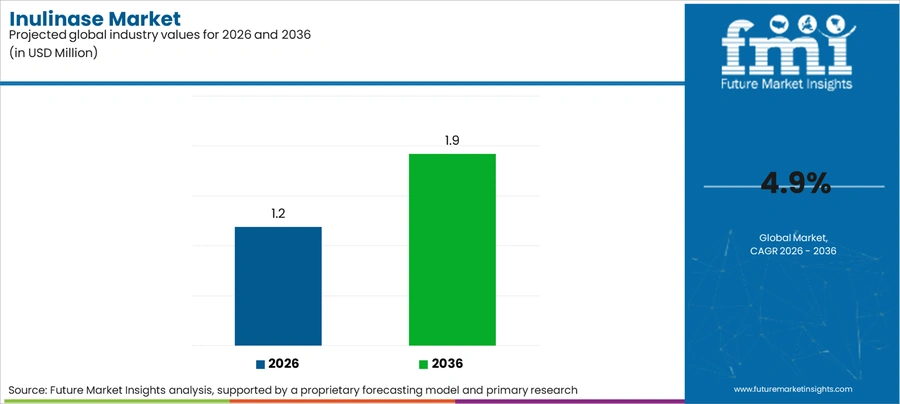 Inulinase Market Industry Value Analysis