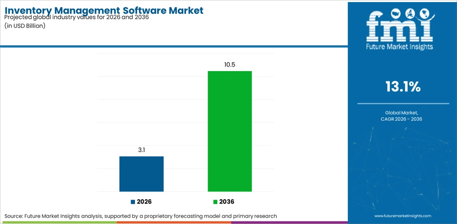 Inventory Management Software Market Industry Value Analysis
