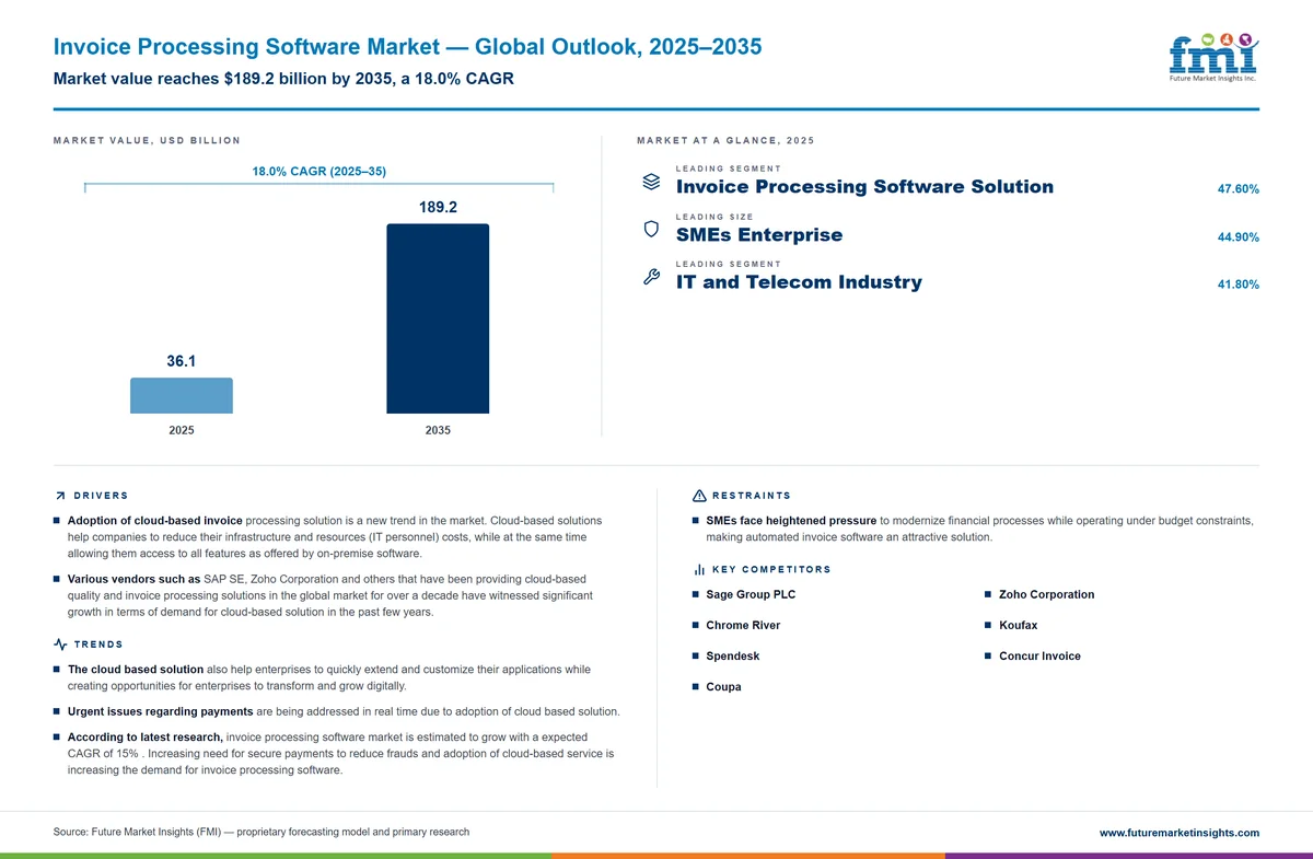 Invoice Processing Software Market Invoice Processing Software Market