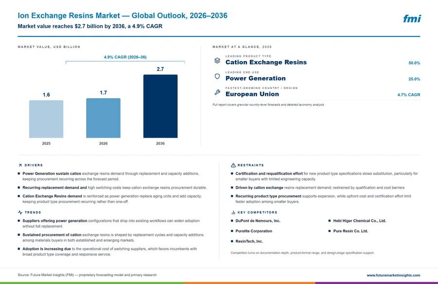Ion Exchange Resins Market