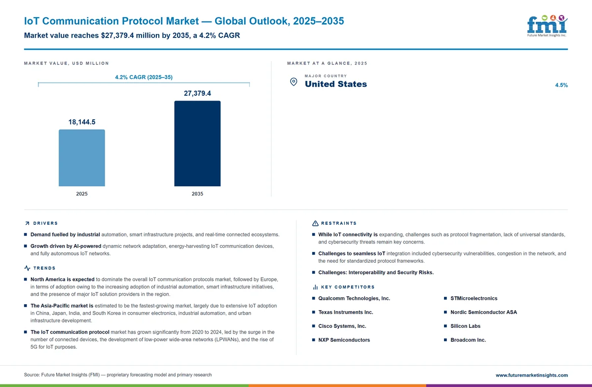 IoT Communication Protocol Market IoT Communication Protocol Market