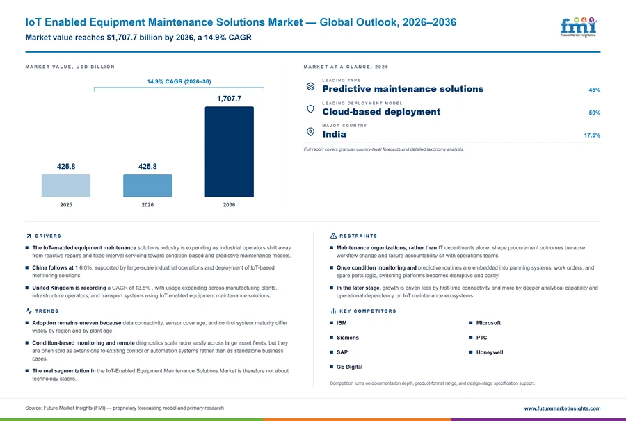 Iot Enabled Equipment Maintenance Solutions Market Iot Enabled Equipment Maintenance Solutions Market