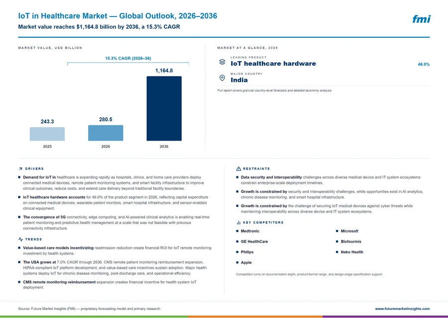 IoT in Healthcare Market IoT in Healthcare Market