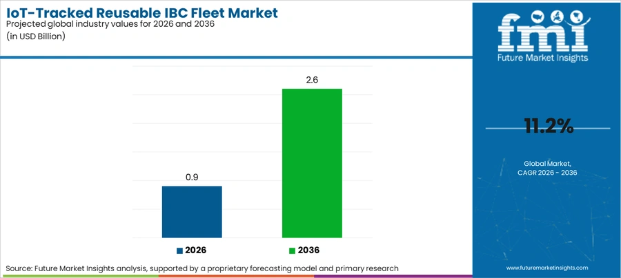 Iot Tracked Reusable Ibc Fleet Market Industry Value Analysis