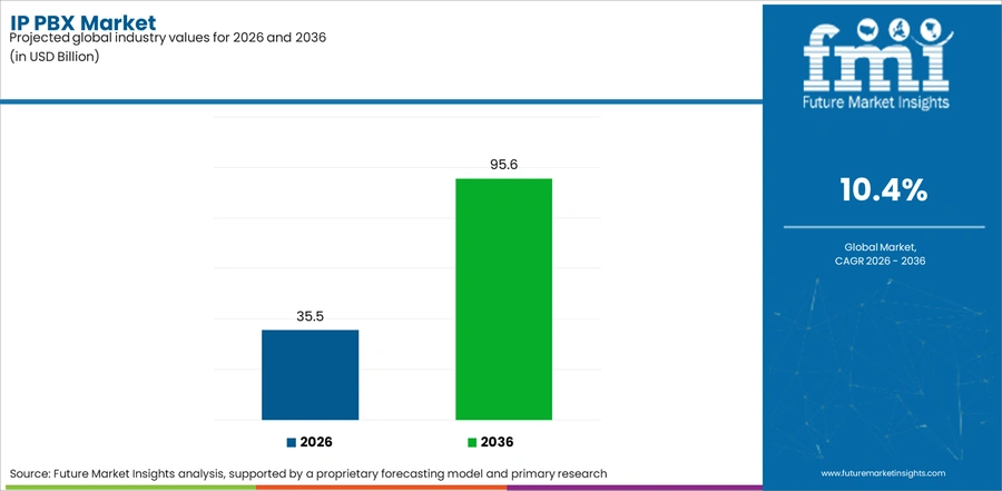 Ip Pbx Market Industry Value Analysis