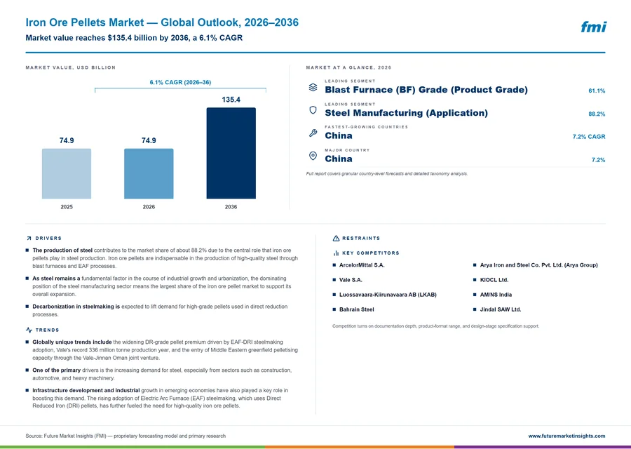 Iron Ore Pellets Market