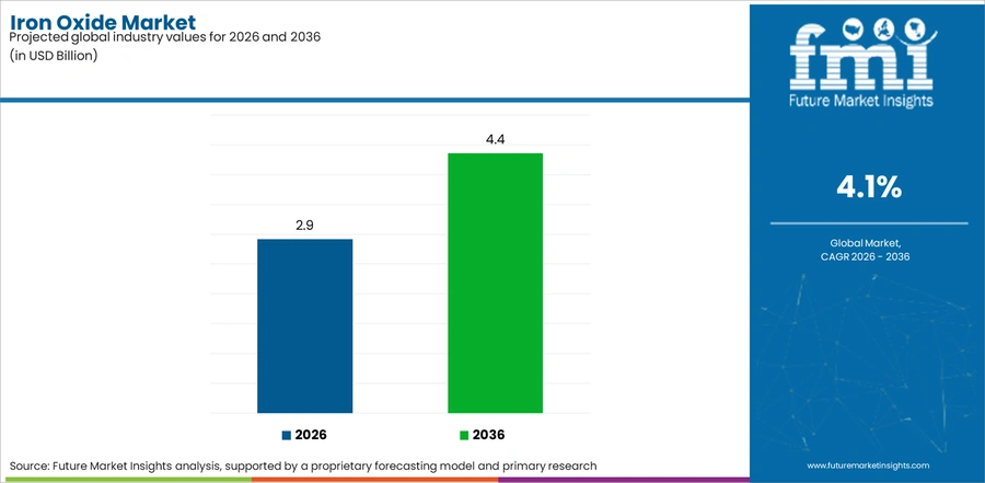 Iron Oxide Market Industry Value Analysis