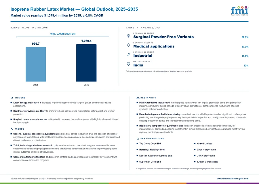 Isoprene Rubber Latex Market