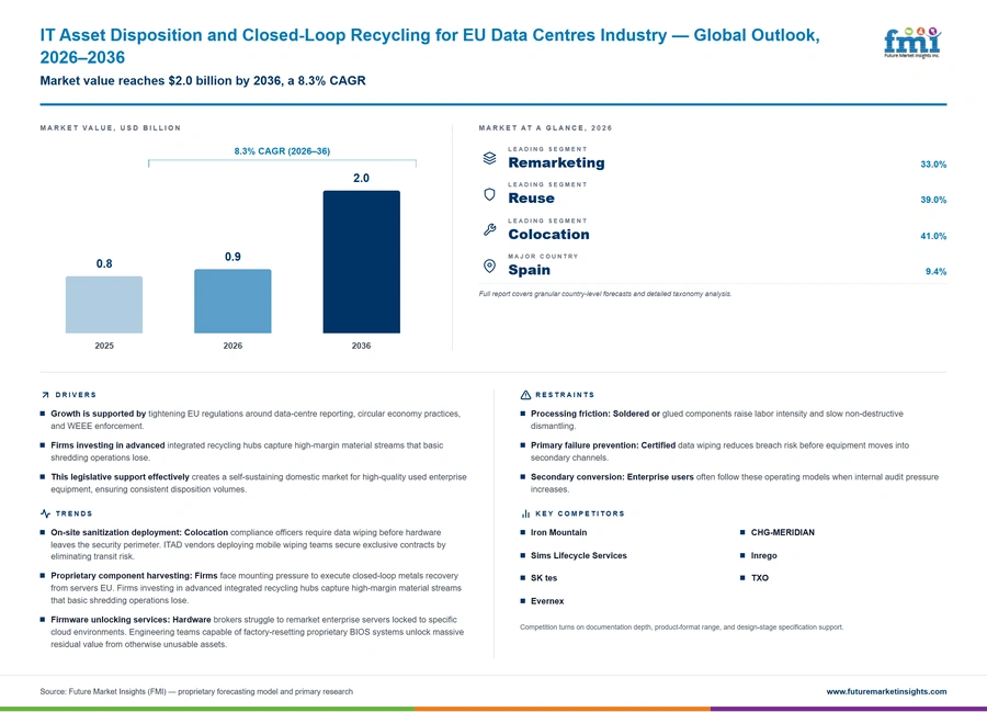 It Asset Disposition And Closed Loop Recycling For Eu Data Centres Industry It Asset Disposition And Closed Loop Recycling For Eu Data Centres Industry