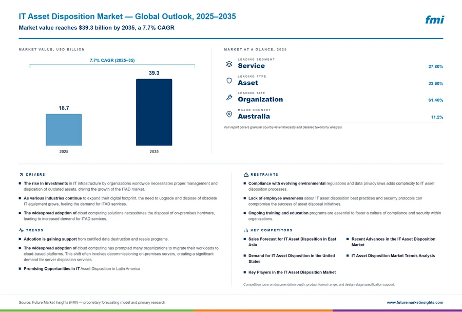 IT Asset Disposition Market