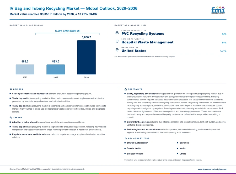 Iv Bag And Tubing Recycling Market Iv Bag And Tubing Recycling Market