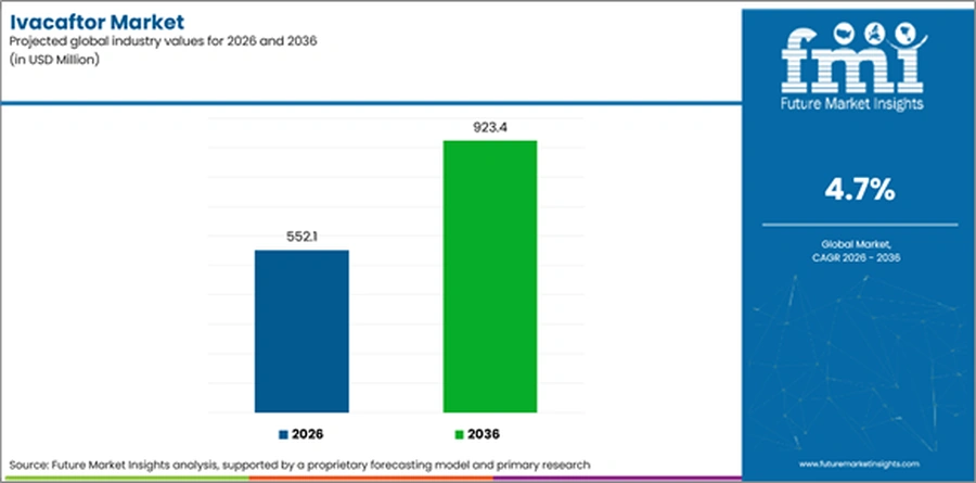 Ivacaftor Market Industry Value Analysis