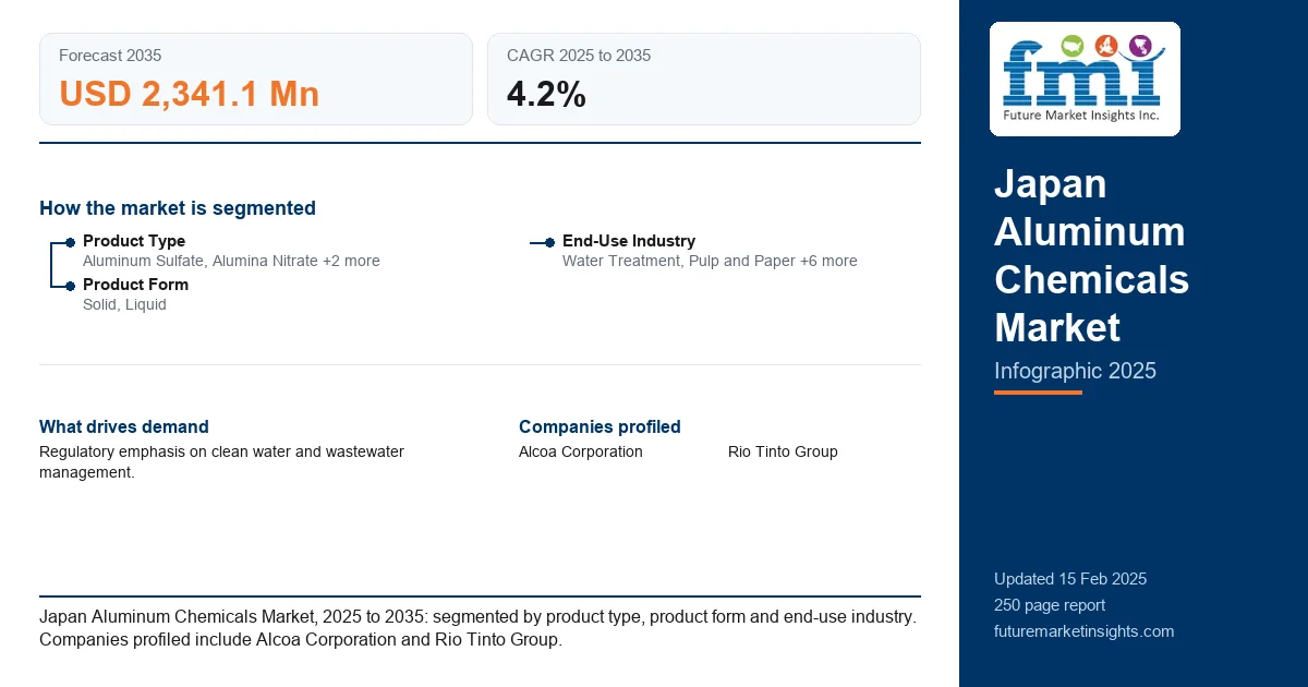 Japan Aluminum Chemicals Market Japan Aluminum Chemicals Market