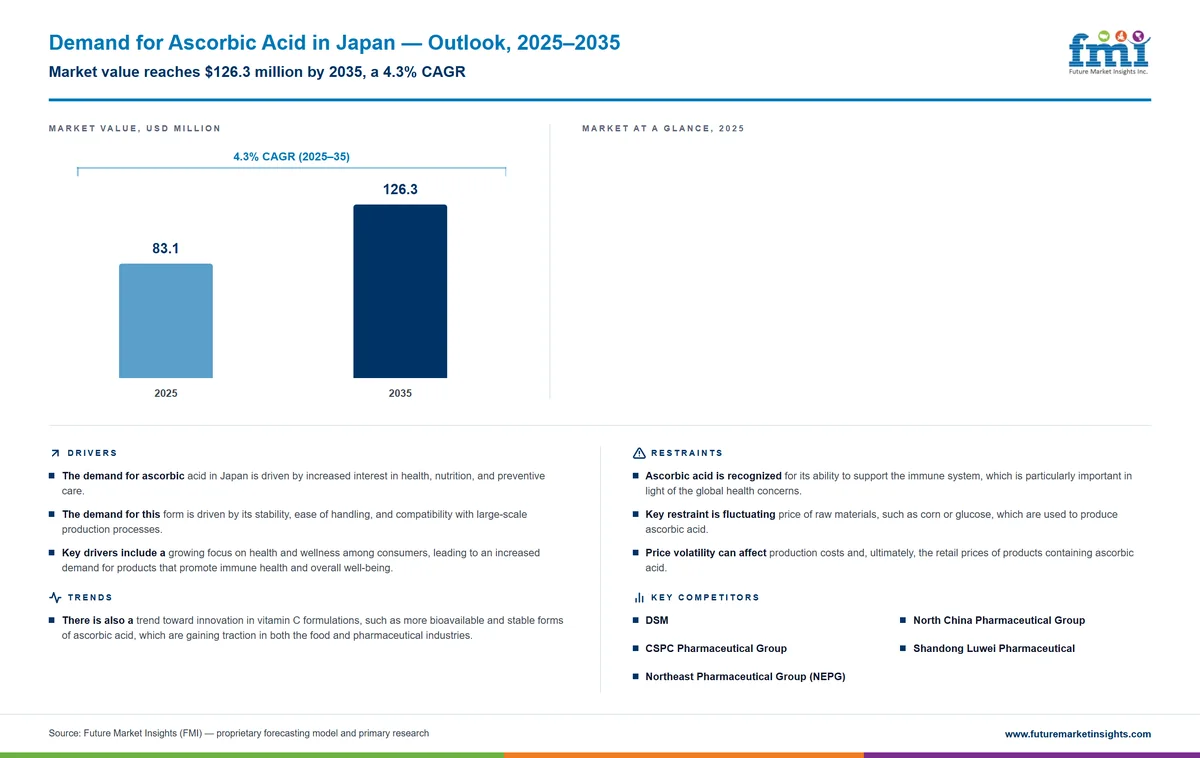 Demand for Ascorbic Acid in Japan
