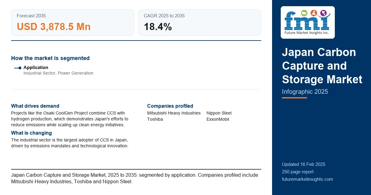 Japan Carbon Capture and Storage Market Japan Carbon Capture and Storage Market