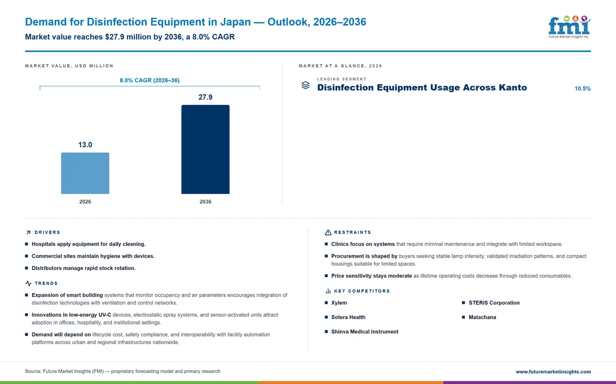 Demand for Disinfection Equipment in Japan Demand for Disinfection Equipment in Japan
