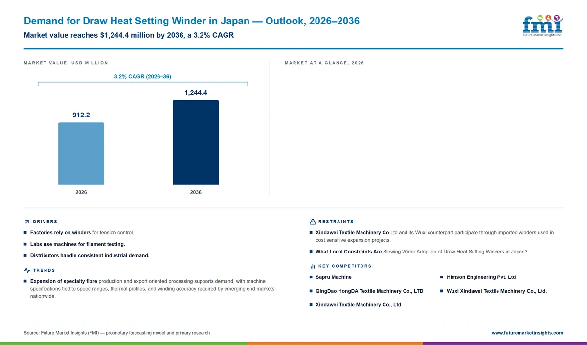 Demand for Draw Heat Setting Winder in Japan Demand for Draw Heat Setting Winder in Japan