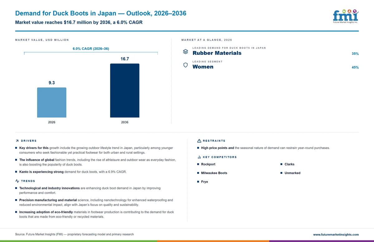 Demand for Duck Boots in Japan Demand for Duck Boots in Japan