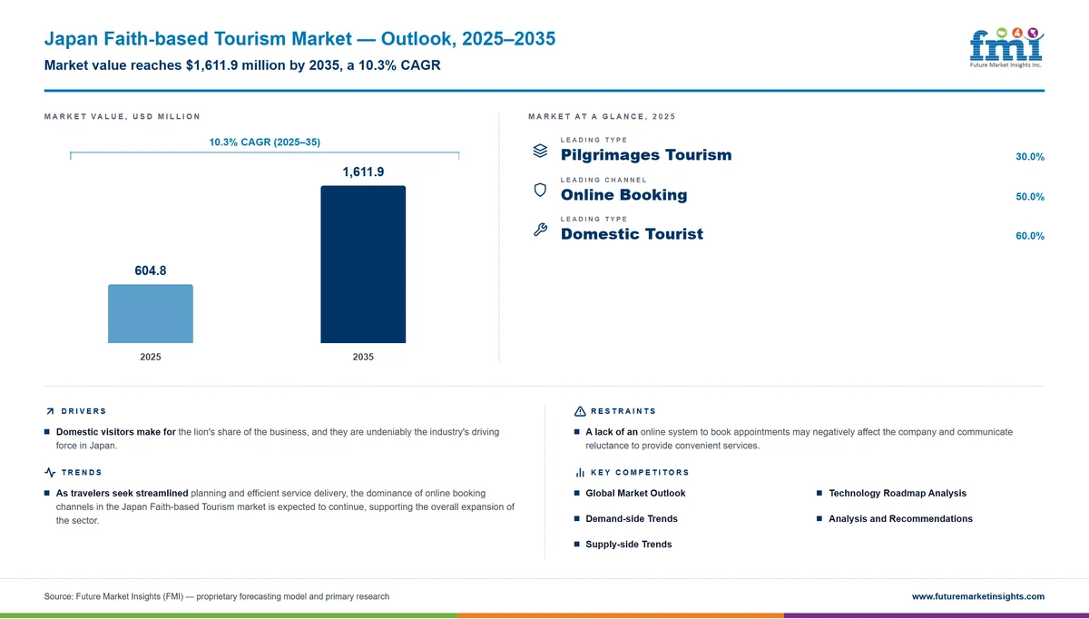 Japan Faith-based Tourism Market Japan Faith-based Tourism Market