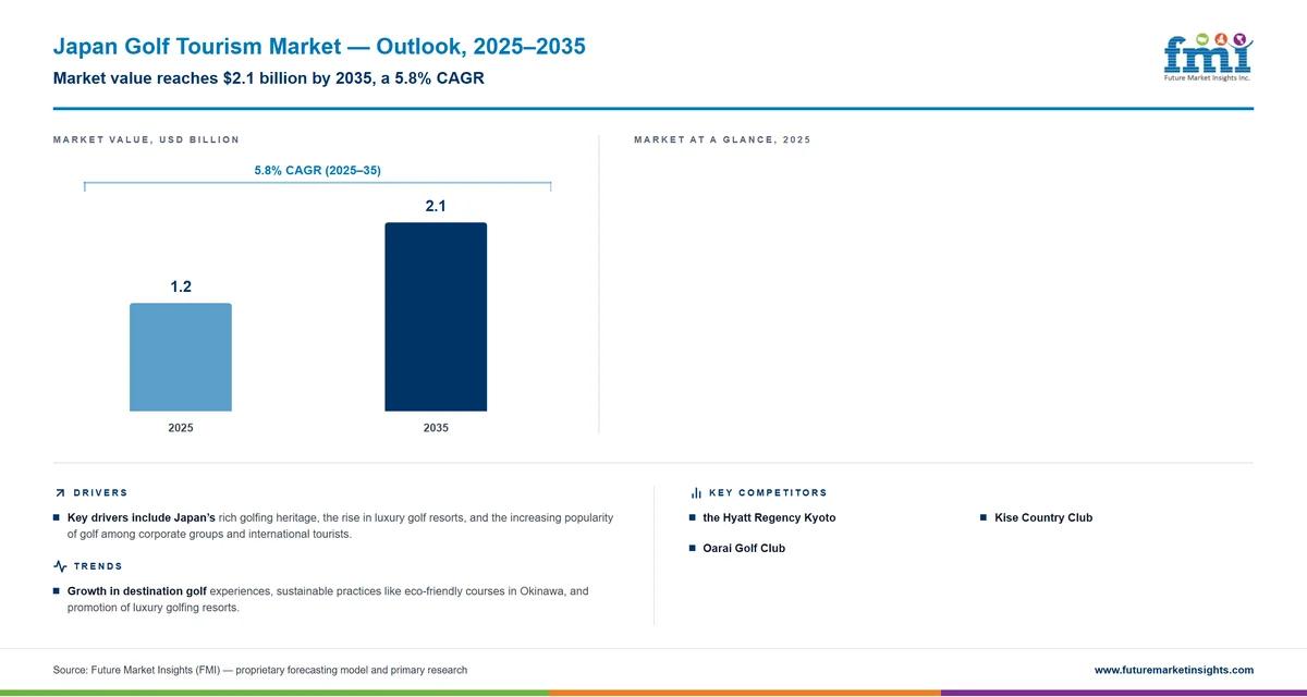 Japan Golf Tourism Market