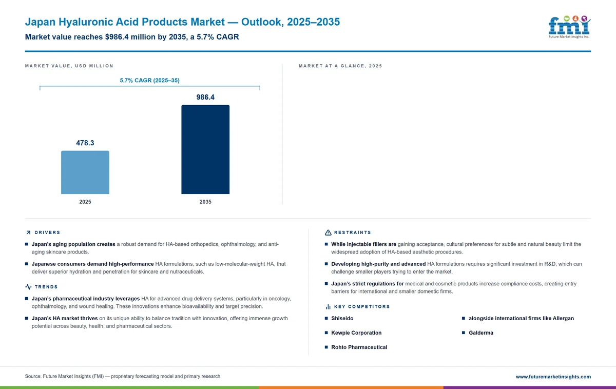 Japan Hyaluronic Acid Products Market Japan Hyaluronic Acid Products Market