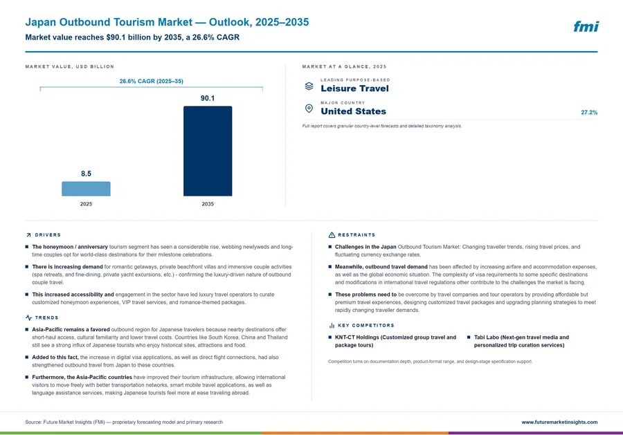 Japan Outbound Tourism Market