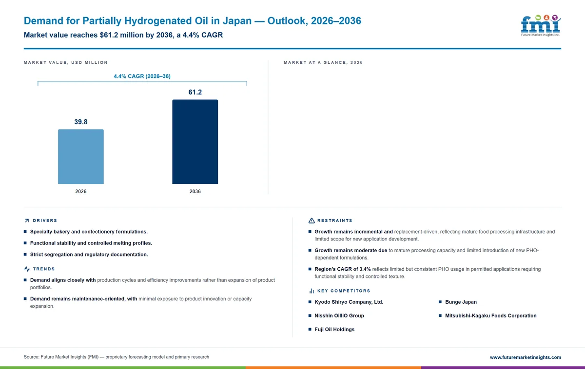 Demand for Partially Hydrogenated Oil in Japan Demand for Partially Hydrogenated Oil in Japan