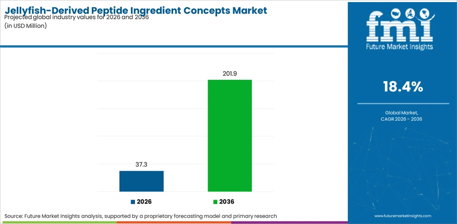 Jellyfish Derived Peptide Ingredient Concepts Market Industry Value Analysis