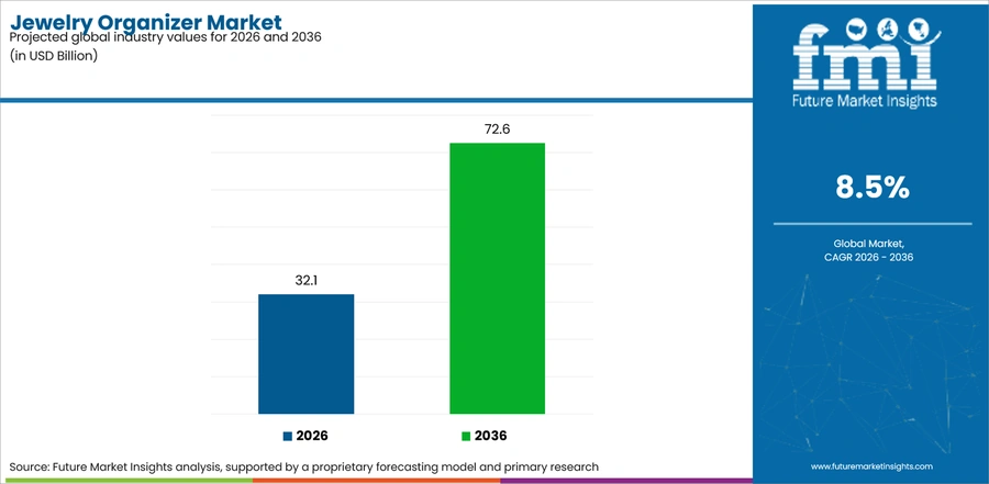 Jewelry Organizer Market Industry Value Analysis