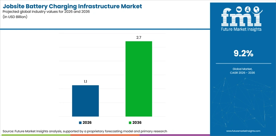 Jobsite Battery Charging Infrastructure Market Industry Value Analysis