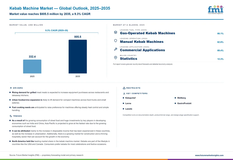 Kebab Machine Market Kebab Machine Market