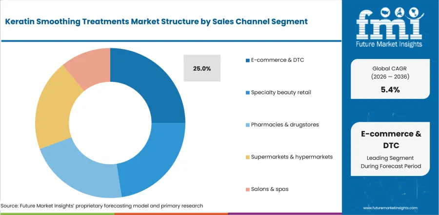 Keratin Smoothing Treatments Market Analysis By Sales Channel