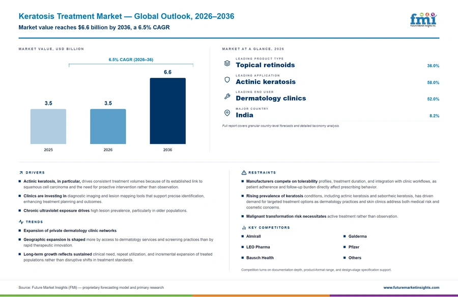 Keratosis Treatment Market Keratosis Treatment Market