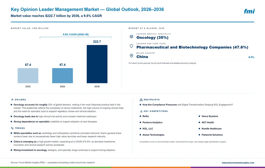 Key Opinion Leader Management Market