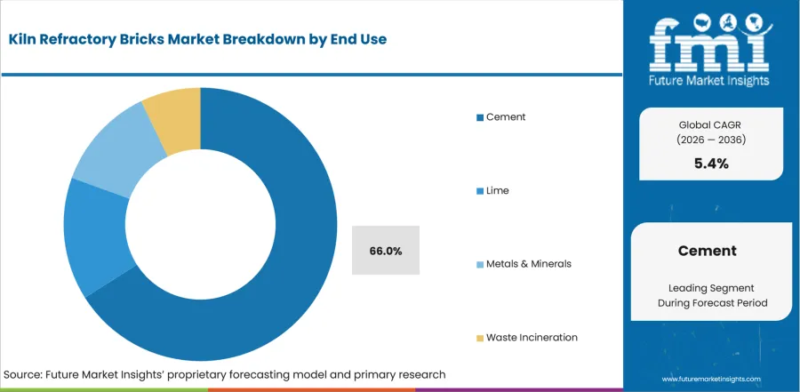 Kiln Refractory Bricks Market Analysis By End Use
