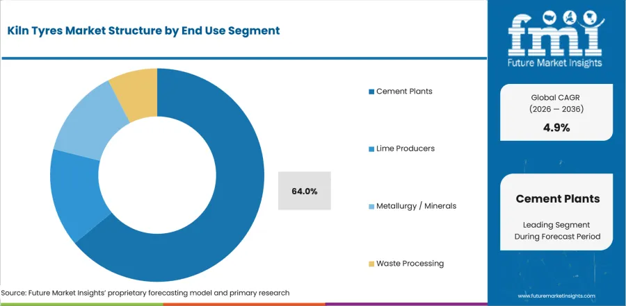 Kiln Tyres Market Analysis By End Use