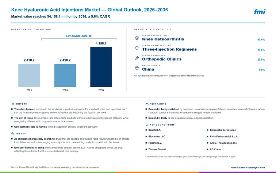 Knee Hyaluronic Acid Injections Market