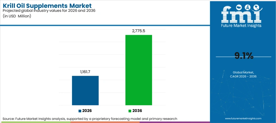 Krill Oil Supplements Market Industry Value Analysis