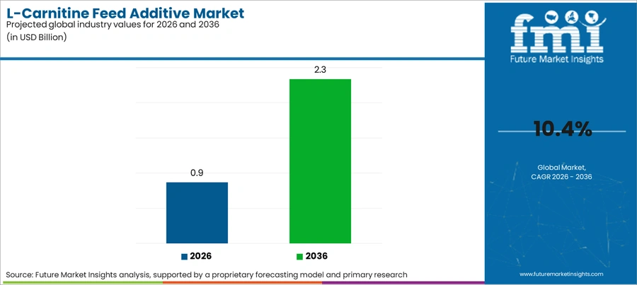 L Carnitine Feed Additive Market Industry Value Analysis