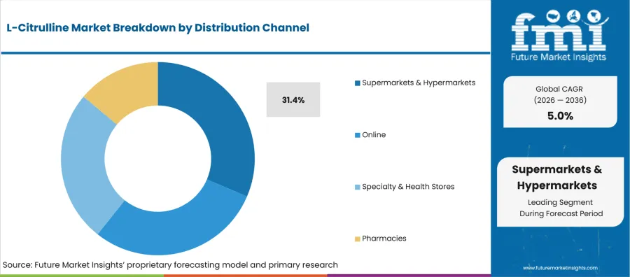 L Citrulline Market Analysis By Distribution Channel