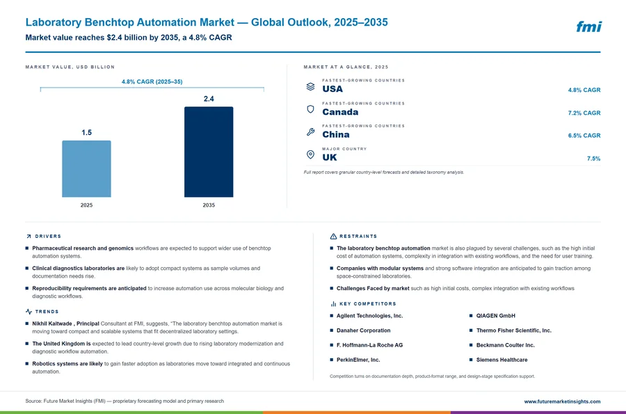 Laboratory Benchtop Automation Market